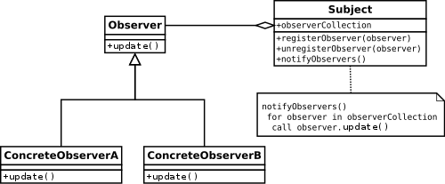 Observer Pattern