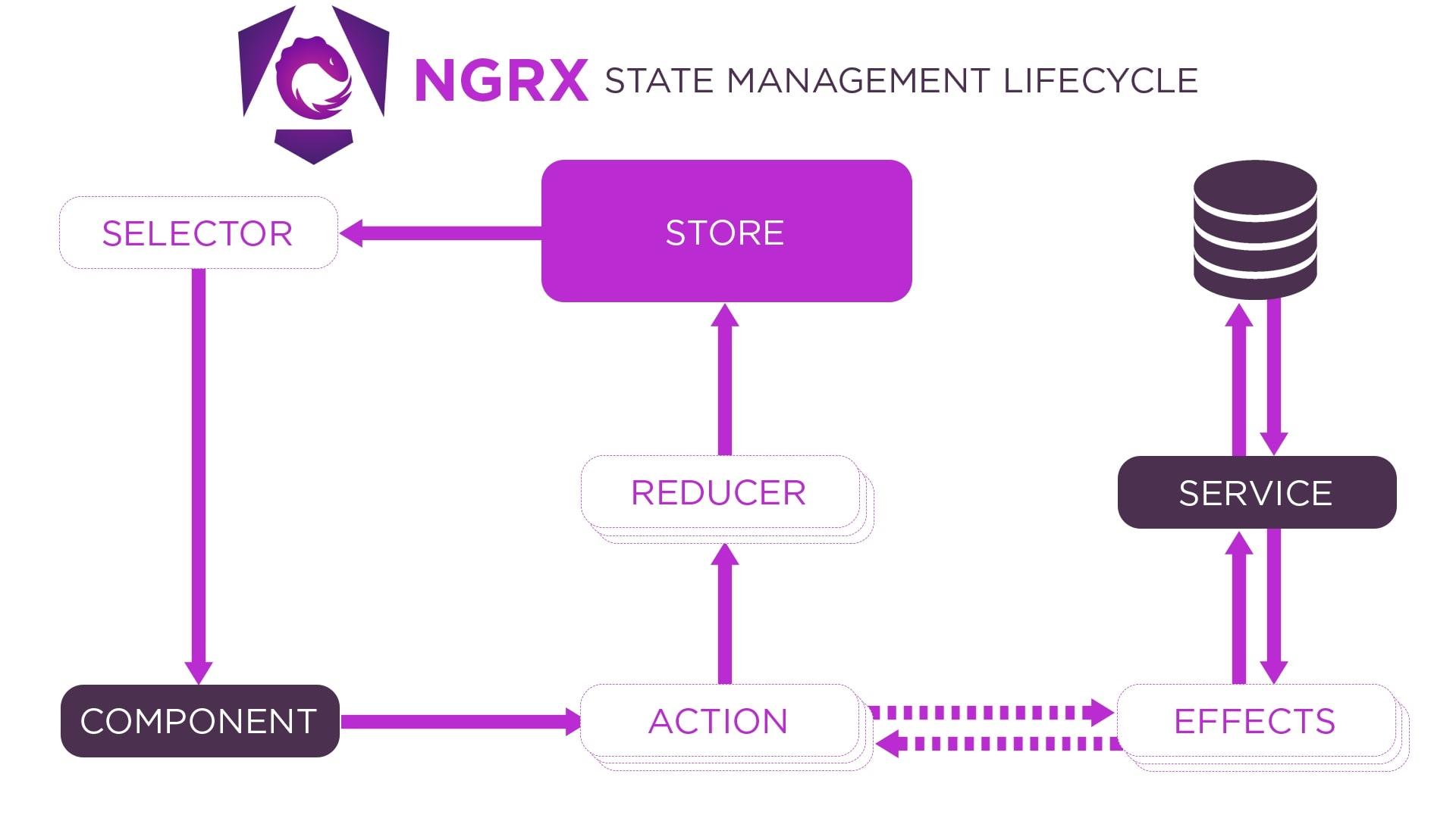 NgRx